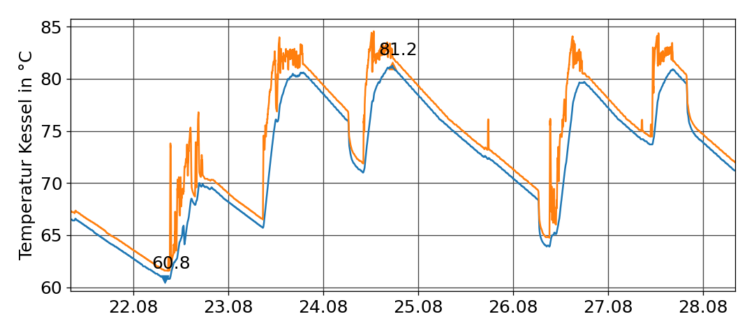 kessel_temperature_1w.png