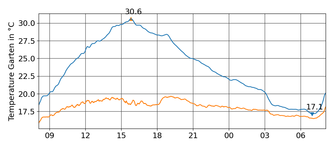temperature_garten_1d.png