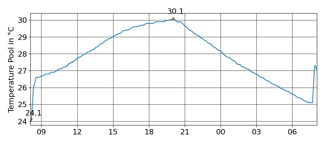 temperature_pool_1d.png