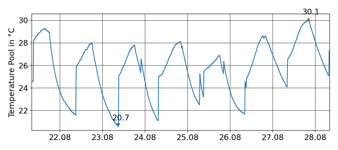 temperature_pool_1w.png